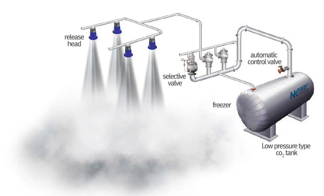 Bồn chữa cháy khí CO2 đủ kích cỡ NKFS-LPCO2
